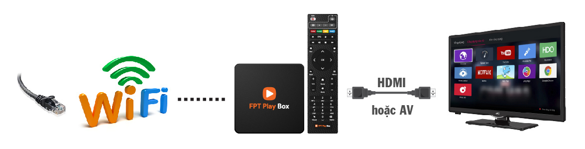 Kết nối Internet bằng dây LAN hoặc wifi